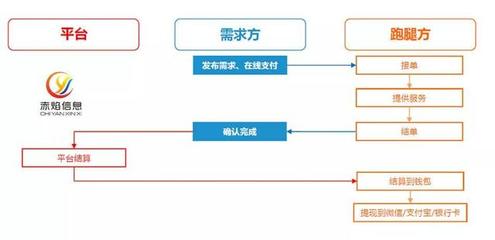 小程序开发:大学生创业做校园跑腿平台,有前景吗?