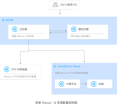 云开发 CloudBase